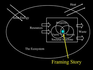 Societal Machine
Equity Security
Prosperity
The Ecosystem
Heat
Solar Energy
Resources
Waste
Framing Story
 