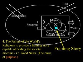 Societal Machine
Equity Security
Prosperity
Heat
Solar Energy
Resources
Waste
Framing Story
4. The Failure of the World’s
Religions to provide a framing story
capable of healing the societal
machine - i.e. Good News. (The crisis
of purpose.)
 