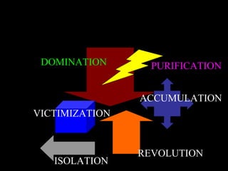 DOMINATION PURIFICATION
ACCUMULATION
VICTIMIZATION
REVOLUTION
ISOLATION
 