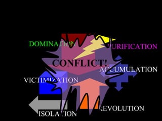 DOMINATION PURIFICATION
ACCUMULATION
VICTIMIZATION
REVOLUTION
ISOLATION
CONFLICT!
 