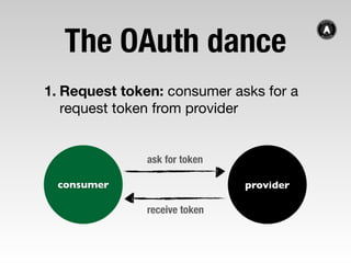 Everything OAuth