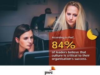 of leaders believe that
culture is critical to their
organisation’s success.
84%
According to PwC,
 