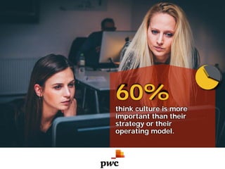 60%
think culture is more
important than their
strategy or their
operating model.
 