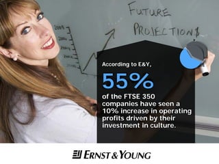 of the FTSE 350
companies have seen a
10% increase in operating
profits driven by their
investment in culture.
55%
According to E&Y,
 