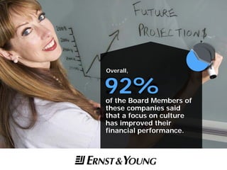 92%of the Board Members of
these companies said
that a focus on culture
has improved their
financial performance.
Overall,
 