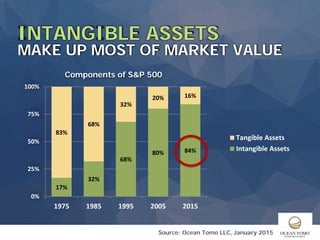 INTANGIBLE ASSETS
MAKE UP MOST OF MARKET VALUE
Source: Ocean Tomo LLC, January 2015
Components of S&P 500
17%
32%
68%
80% 84%
83%
68%
32%
20% 16%
0%
25%
50%
75%
100%
1975 1985 1995 2005 2015
Tangible Assets
Intangible Assets
 