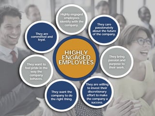 They bring
passion and
purpose to
their work.
They care
passionately
about the future
of the company.
Highly engaged
employees
identify with the
company.
They want the
company to do
the right thing.
They are willing
to invest their
discretionary
effort to make
the company a
success.
HIGHLY
ENGAGED
EMPLOYEESThey want to
feel pride in the
way the
company
behaves.
They are
committed and
loyal.
 