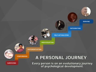 A PERSONAL JOURNEY
Every person is on an evolutionary journey
of psychological development.
SERVING
INTEGRATING
SELF-ACTUALIZING
INDIVIDUATING
DIFFERENTIATING
CONFORMING
SURVIVING
 