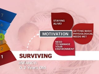 7
6
5
4
3
2
1 SURVIVING
INFANCY:
0-2 Years Old
NEED
TO MANAGE
YOUR
ENVIRONMENT
GETTING BASIC
PHYSIOLOGICAL
NEEDS MET
STAYING
ALIVE!
MOTIVATION
 