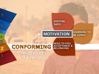 CHILDHOOD:
3-7 Years Old
NEED TO FEEL
ACCEPTANCE &
BELONGING
LEARNING TO
BE LOVED
KEEPING
SAFE!
MOTIVATION
CONFORMING
7
6
5
4
3
2
1
 