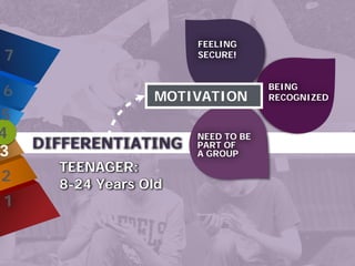 TEENAGER:
8-24 Years Old
NEED TO BE
PART OF
A GROUP
BEING
RECOGNIZED
FEELING
SECURE!
MOTIVATION
DIFFERENTIATING
7
6
5
4
3
2
1
 