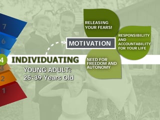 YOUNG ADULT:
25-39 Years Old
NEED FOR
FREEDOM AND
AUTONOMY
RESPONSIBILITY
AND
ACCOUNTABILITY
FOR YOUR LIFE
RELEASING
YOUR FEARS!
MOTIVATION
INDIVIDUATING
7
6
5
4
3
2
1
 