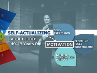 ADULTHOOD:
40-49 Years Old
SELF-ACTUALIZING
NEED FOR
MEANING AND
PURPOSE
BECOMING
FULLY
WHO YOU ARE!
SELF-
EXPRESSION
MOTIVATION
7
6
5
4
3
2
1
 