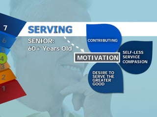 SENIOR:
60+ Years Old
DESIRE TO
SERVE THE
GREATER
GOOD
SELF-LESS
SERVICE
COMPASION
CONTRIBUTING
MOTIVATION
7
6
5
4
3
2
1
SERVING
 