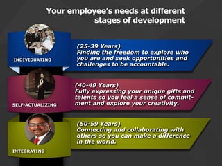 (25-39 Years)
Finding the freedom to explore who
you are and seek opportunities and
challenges to be accountable.
INDIVIDUATING
Your employee’s needs at different
stages of development
SELF-ACTUALIZING
(40-49 Years)
Fully expressing your unique gifts and
talents so you feel a sense of commit-
ment and explore your creativity.
(50-59 Years)
Connecting and collaborating with
others so you can make a difference
in the world.
INTEGRATING
 