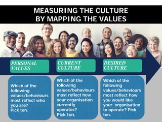 PERSONAL
VALUES
CURRENT
CULTURE
DESIRED
CULTURE
MEASURING THE CULTURE
BY MAPPING THE VALUES
Which of the
following
values/behaviours
most reflect who
you are?
Pick ten.
Which of the
following
values/behaviours
most reflect how
your organisation
currently
operates?
Pick ten.
Which of the
following
values/behaviours
most reflect how
you would like
your organisation
to operate? Pick
ten.
 