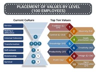PLACEMENT OF VALUES BY LEVEL
(100 EMPLOYEES)
Current Culture
10
42 5
7
9
6
8
3
110
1
Tradition (L)
(59)
2 Diversity (54)
3Control (L) (53)
5Knowledge (43)
7Productivity (37)
9Profit (36)
4
Goals
orientation (46)
6 Creativity (42)
8 Image (L) (36)
10
Open
Communication
(31)
Top Ten Values
Service
Making a
difference
Internal Cohesion
Transformation
Self-esteem
Relationship
Survival
 