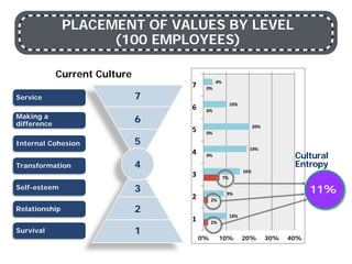 PLACEMENT OF VALUES BY LEVEL
(100 EMPLOYEES)
Current Culture
Service
Making a
difference
Internal Cohesion
Transformation
Self-esteem
Relationship
Survival 1
2
3
4
5
6
7
4%
10%
20%
19%
16%
9%
10%
0%
0%
0%
0%
7%
2%
2%
0% 10% 20% 30% 40%
7
6
5
4
3
2
1
11%
Cultural
Entropy
 