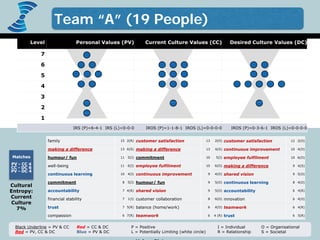 Discover what truly matters.
www.valuescentre.com
Level Personal Values (PV) Current Culture Values (CC) Desired Culture Values (DC)
7
6
5
4
3
2
1
IRS (P)=6-4-1 IRS (L)=0-0-0 IROS (P)=1-1-8-1 IROS (L)=0-0-0-0 IROS (P)=0-3-6-1 IROS (L)=0-0-0-0
customer satisfaction 13 2(O)
making a difference 13 6(S)
commitment 10 5(I)
employee fulfilment 10 6(O)
continuous improvement 9 4(O)
humour/ fun 9 5(O)
shared vision 9 5(O)
customer collaboration 8 6(O)
balance (home/work) 6 4(O)
teamwork 6 4 (R)
customer satisfaction 12 2(O)
continuous improvement 10 4(O)
employee fulfilment 10 6(O)
making a difference 9 6(S)
shared vision 9 5(O)
continuous learning 8 4(O)
accountability 6 4(R)
innovation 6 4(O)
teamwork 6 4(R)
trust 6 5(R)
I = Individual
R = Relationship
Black Underline = PV & CC
Red = PV, CC & DC
Red = CC & DC
Blue = PV & DC
P = Positive
L = Potentially Limiting (white circle)
O = Organisational
S = Societal
Matches
PV - CC 4
CC - DC 6
PV - DC 4
Cultural
Entropy:
Current
Culture
7%
family 15 2(R)
making a difference 13 6(S)
humour/ fun 11 5(I)
well-being 11 6(I)
continuous learning 10 4(I)
commitment 8 5(I)
accountability 7 4(R)
financial stability 7 1(I)
trust 7 5(R)
compassion 6 7(R)
Team “A” (19 People)
 