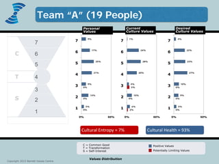 Discover what truly matters.
www.valuescentre.com
C
T
S 2
1
3
4
5
6
7
Values Distribution
Positive Values
Potentially Limiting Values
C = Common Good
T = Transformation
S = Self-Interest
9%
17%
25%
21%
9%
14%
5%
0%
0%
0%
0% 60%
7
6
5
4
3
2
1
1%
24%
28%
20%
4%
10%
6%
5%
0%
2%
0% 60%
7
6
5
4
3
2
1
4%
22%
23%
27%
10%
9%
5%
0%
0%
0%
0% 60%
7
6
5
4
3
2
1
Personal
Values
Current
Culture Values
Desired
Culture Values
Copyright 2015 Barrett Values Centre
Team “A” (19 People)
Cultural Entropy = 7% Cultural Health = 93%
 