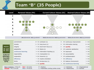 Discover what truly matters.
www.valuescentre.com
Level Personal Values (PV) Current Culture Values (CC) Desired Culture Values (DC)
7
6
5
4
3
2
1
IRS (P)=9-3-0 IRS (L)=0-0-0 IROS (P)=0-0-3-0 IROS (L)=0-3-5-0 IROS (P)=0-3-8-0 IROS (L)=0-0-0-0
confusion (L) 15 3(O)
long hours (L) 12 3(O)
short-term focus (L) 11 1(O)
blame (L) 10 2(R)
information hoarding (L) 9 3(R)
manipulation (L) 8 2(R)
hierarchy (L) 8 3(O)
results orientation 7 3(O)
bureaucracy (L) 6 3(O)
quality 6 3(O)
continuous improvement 11 4(O)
information sharing 10 4(O)
quality 9 3(O)
customer satisfaction 8 2(O)
teamwork 8 4(R)
accountability 7 4(R)
professionalism 7 3(O)
efficiency 6 3(O)
balance (home/work) 6 4(O)
continuous learning 6 4(O)
I = Individual
R = Relationship
Black Underline = PV & CC
Orange = PV, CC & DC
Red = CC & DC
Blue = PV & DC
P = Positive
L = Potentially Limiting (white circle)
O = Organisational
S = Societal
Matches
PV - CC 0
CC - DC 1
PV - DC 2
Cultural
Entropy:
Current
Culture
47%
commitment 26 5(I)
honesty 12 5(I)
integrity 9 5(I)
adaptability 8 4(I)
continuous learning 8 4(I)
responsibility 8 4(I)
cooperation 8 5(R)
efficiency 7 3(I)
family 6 2(R)
humour/ fun 6 5(I)
Team “B” (35 People)
 