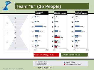 Discover what truly matters.
www.valuescentre.com
C
T
S 2
1
3
4
5
6
7
Values Distribution
Positive Values
Potentially Limiting Values
C = Common Good
T = Transformation
S = Self-Interest
Personal
Values
Current
Culture Values
Desired
Culture Values
Copyright 2015 Barrett Values Centre
5%
7%
36%
21%
13%
10%
6%
0%
0%
2%
0% 60%
7
6
5
4
3
2
1
2%
5%
7%
16%
11%
6%
6%
25%
11%
11%
0% 60%
7
6
5
4
3
2
1
3%
9%
23%
32%
18%
10%
3%
0%
0%
2%
0% 60%
7
6
5
4
3
2
1
Team “B” (35 People)
Cultural Entropy = 47% Cultural Health = 53%
 