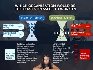 Discover what truly matters.
www.valuescentre.com
ORGANISATION “B”
Low Well-
Being 53%
High Cultural
Entropy 47%
WHICH ORGANISATION WOULD BE
THE LEAST STRESSFUL TO WORK IN
Long hours(L)
Confusion (L)
Short-term focus (L)
Blame (L)
Information hoarding (L)
Manipulation (L)
Hierarchy (L)
Results orientation
Bureaucracy (L)
Quality
Stress
Inducing
Values
Customer satisfaction
Making a difference
Commitment
Employee fulfilment
Continuous improvement
Humour/fun
Shared vision
Customer collaboration
Balance (home/work)
Teamwork
No Stress
Inducing
Values
ORGANISATION “A”
High Well-
Being 93%
Low Cultural
Entropy 7%
 