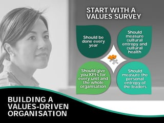 BUILDING A
VALUES-DRIVEN
ORGANISATION
START WITH A
VALUES SURVEY
Should give
you KPIs for
every unit and
the whole
organisation
Should
measure the
personal
entropy of
the leaders
Should
measure
cultural
entropy and
cultural
health
Should be
done every
year
 