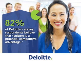 of Deloitte’s survey
respondents believe
that “culture is a
potential competitive
advantage.”
82%
 