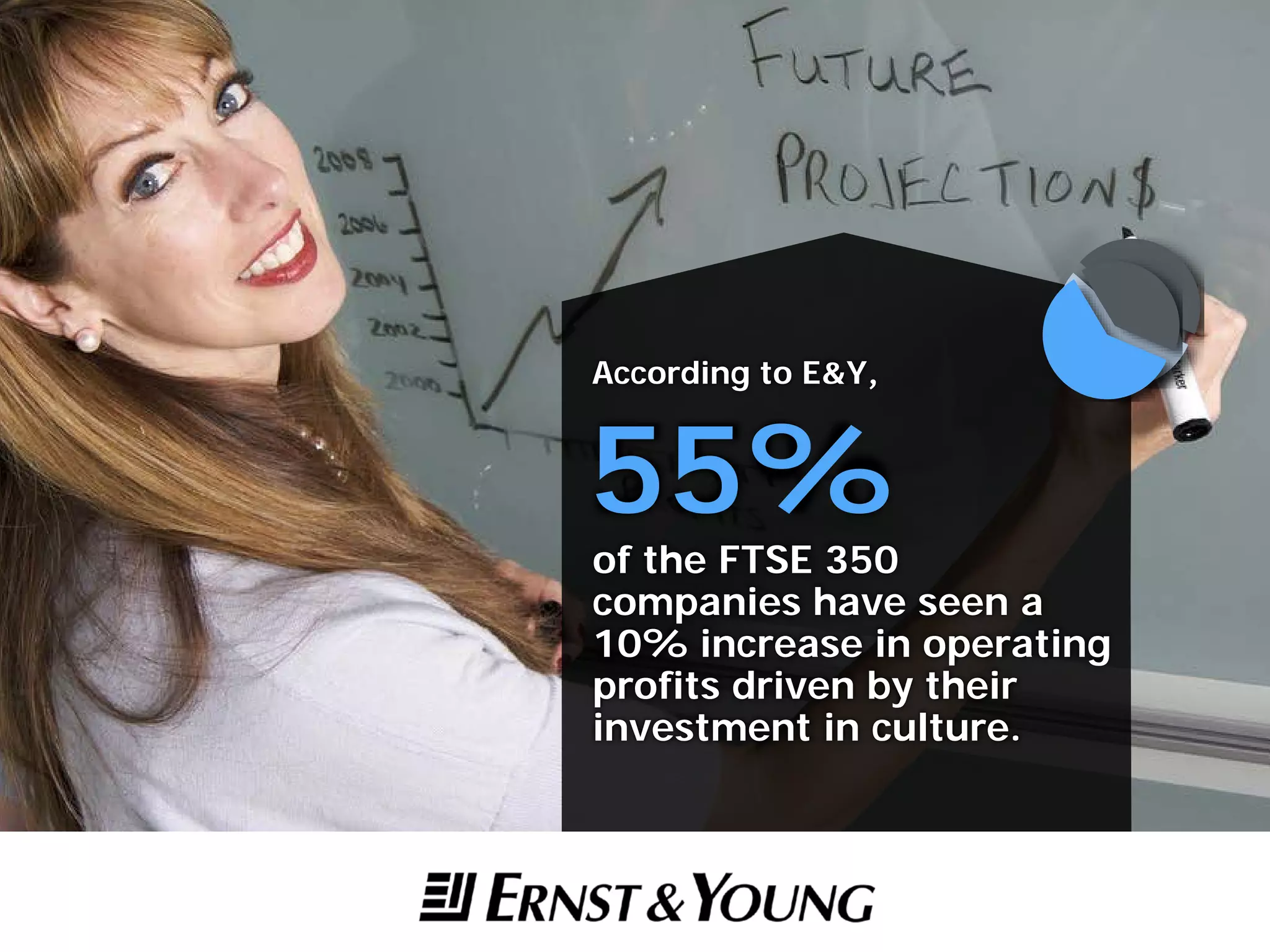 of the FTSE 350
companies have seen a
10% increase in operating
profits driven by their
investment in culture.
55%
According to E&Y,
 