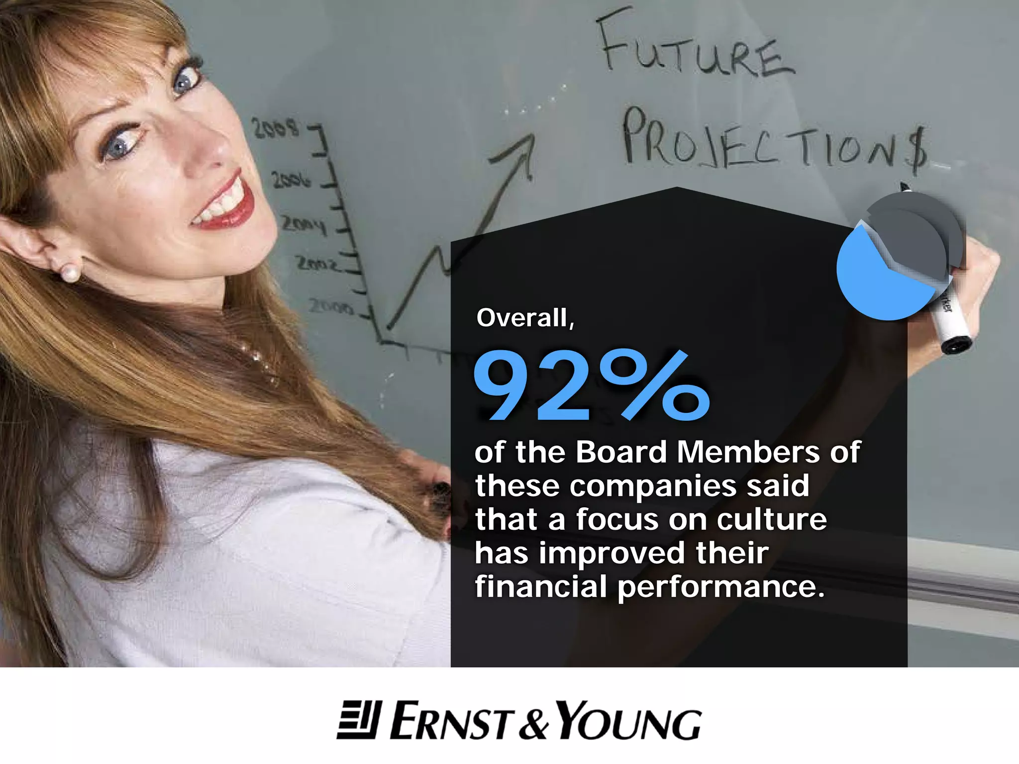 92%of the Board Members of
these companies said
that a focus on culture
has improved their
financial performance.
Overall,
 
