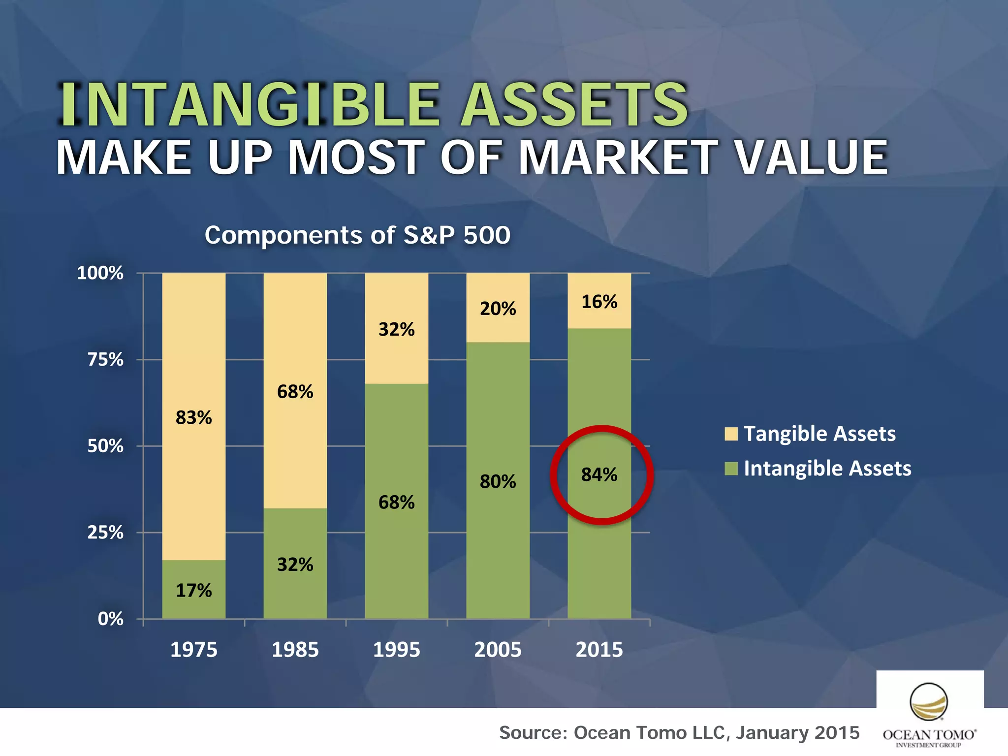 INTANGIBLE ASSETS
MAKE UP MOST OF MARKET VALUE
Source: Ocean Tomo LLC, January 2015
Components of S&P 500
17%
32%
68%
80% 84%
83%
68%
32%
20% 16%
0%
25%
50%
75%
100%
1975 1985 1995 2005 2015
Tangible Assets
Intangible Assets
 
