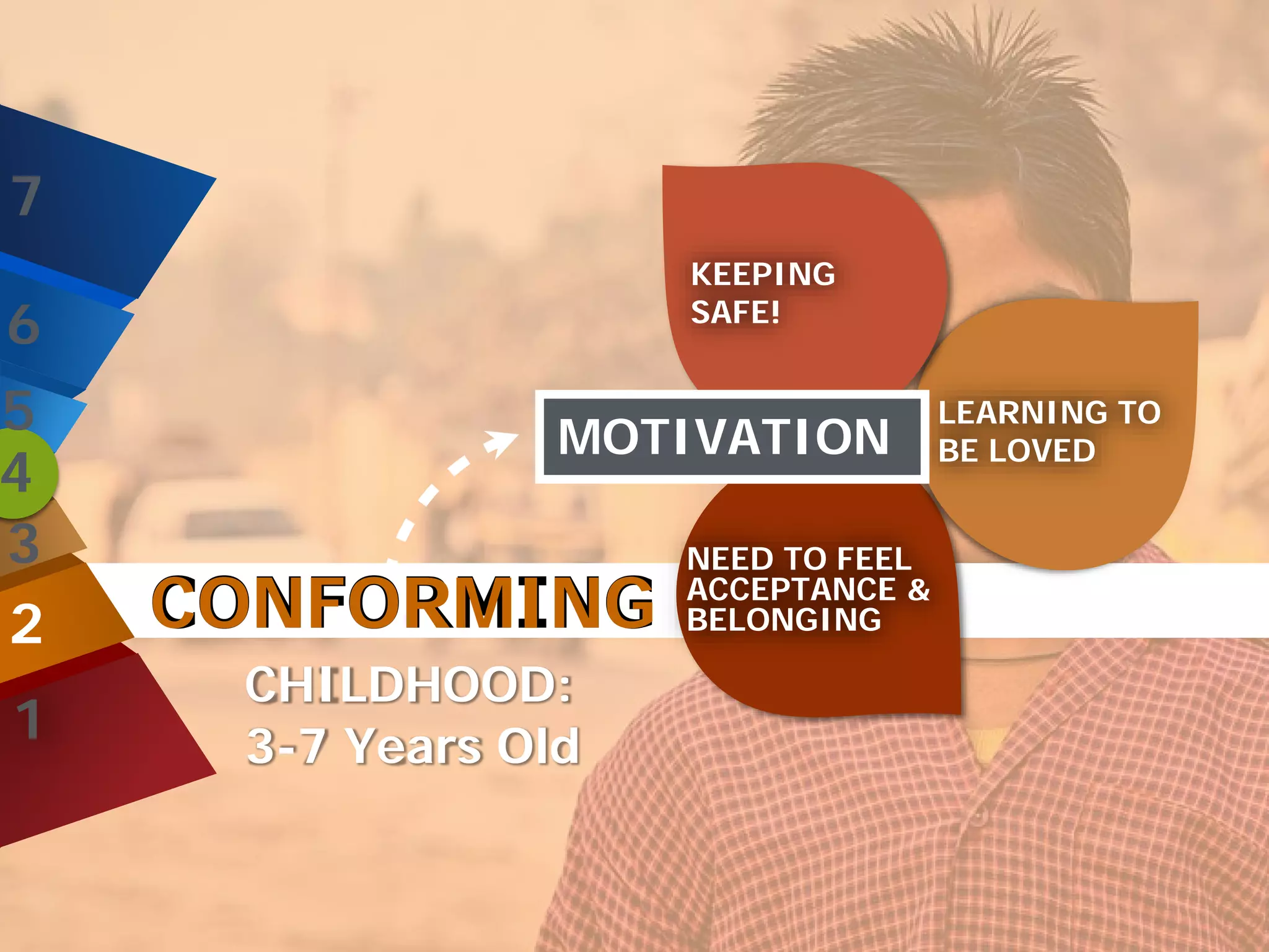 CHILDHOOD:
3-7 Years Old
NEED TO FEEL
ACCEPTANCE &
BELONGING
LEARNING TO
BE LOVED
KEEPING
SAFE!
MOTIVATION
CONFORMING
7
6
5
4
3
2
1
 