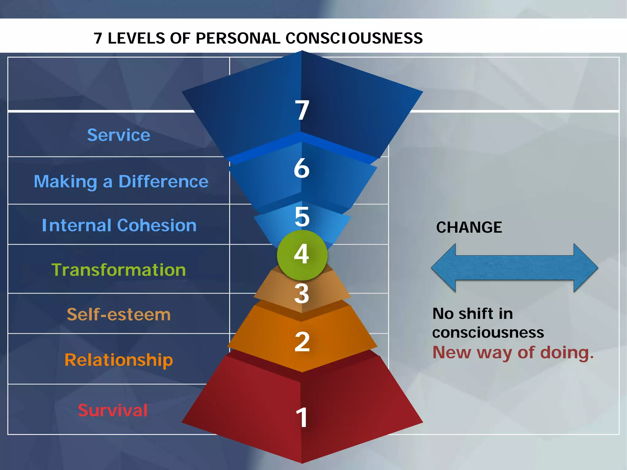 Service
Making a Difference
Internal Cohesion
Transformation
Self-esteem
Relationship
Survival
7 LEVELS OF PERSONAL CONSCIOUSNESS
CHANGE
No shift in
consciousness
New way of doing.
7
6
5
4
3
2
1
 