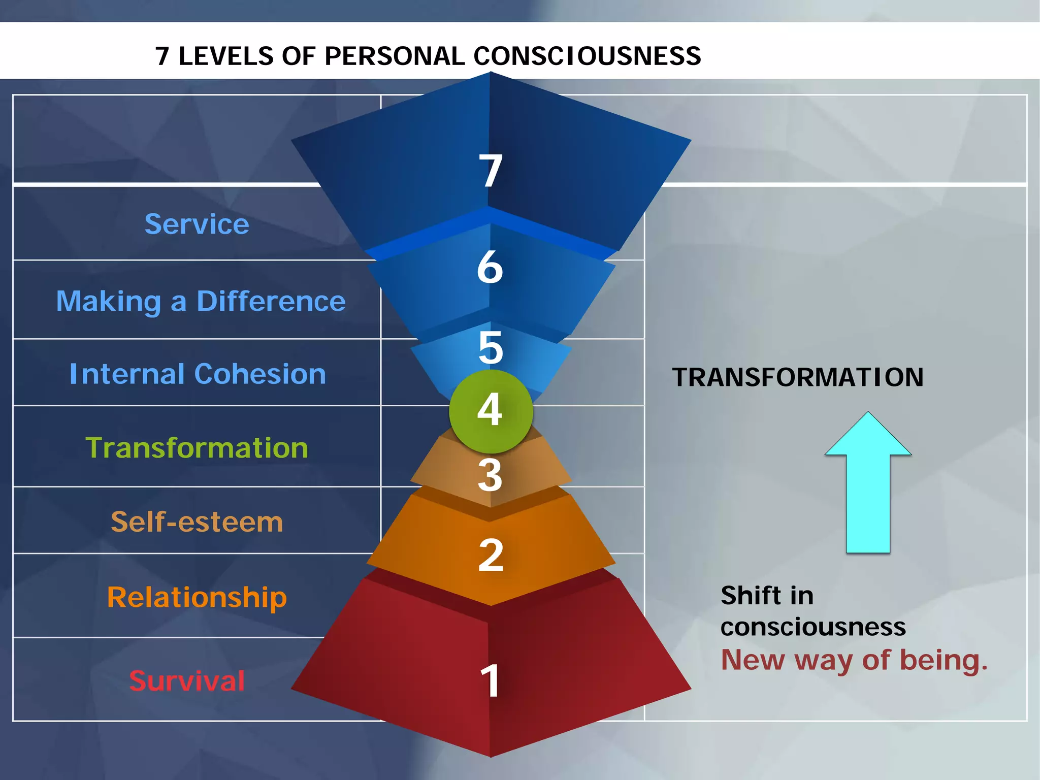 Service
Making a Difference
Internal Cohesion
Transformation
Self-esteem
Relationship
Survival
7 LEVELS OF PERSONAL CONSCIOUSNESS
TRANSFORMATION
Shift in
consciousness
New way of being.
7
6
5
4
3
2
1
 