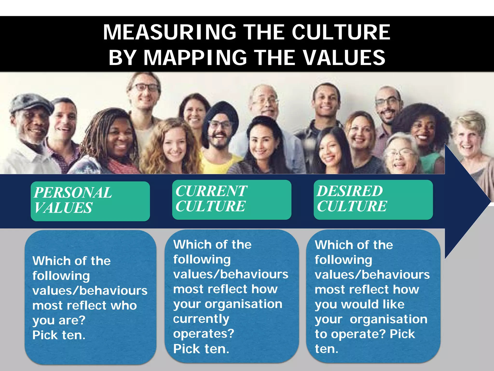 PERSONAL
VALUES
CURRENT
CULTURE
DESIRED
CULTURE
MEASURING THE CULTURE
BY MAPPING THE VALUES
Which of the
following
values/behaviours
most reflect who
you are?
Pick ten.
Which of the
following
values/behaviours
most reflect how
your organisation
currently
operates?
Pick ten.
Which of the
following
values/behaviours
most reflect how
you would like
your organisation
to operate? Pick
ten.
 