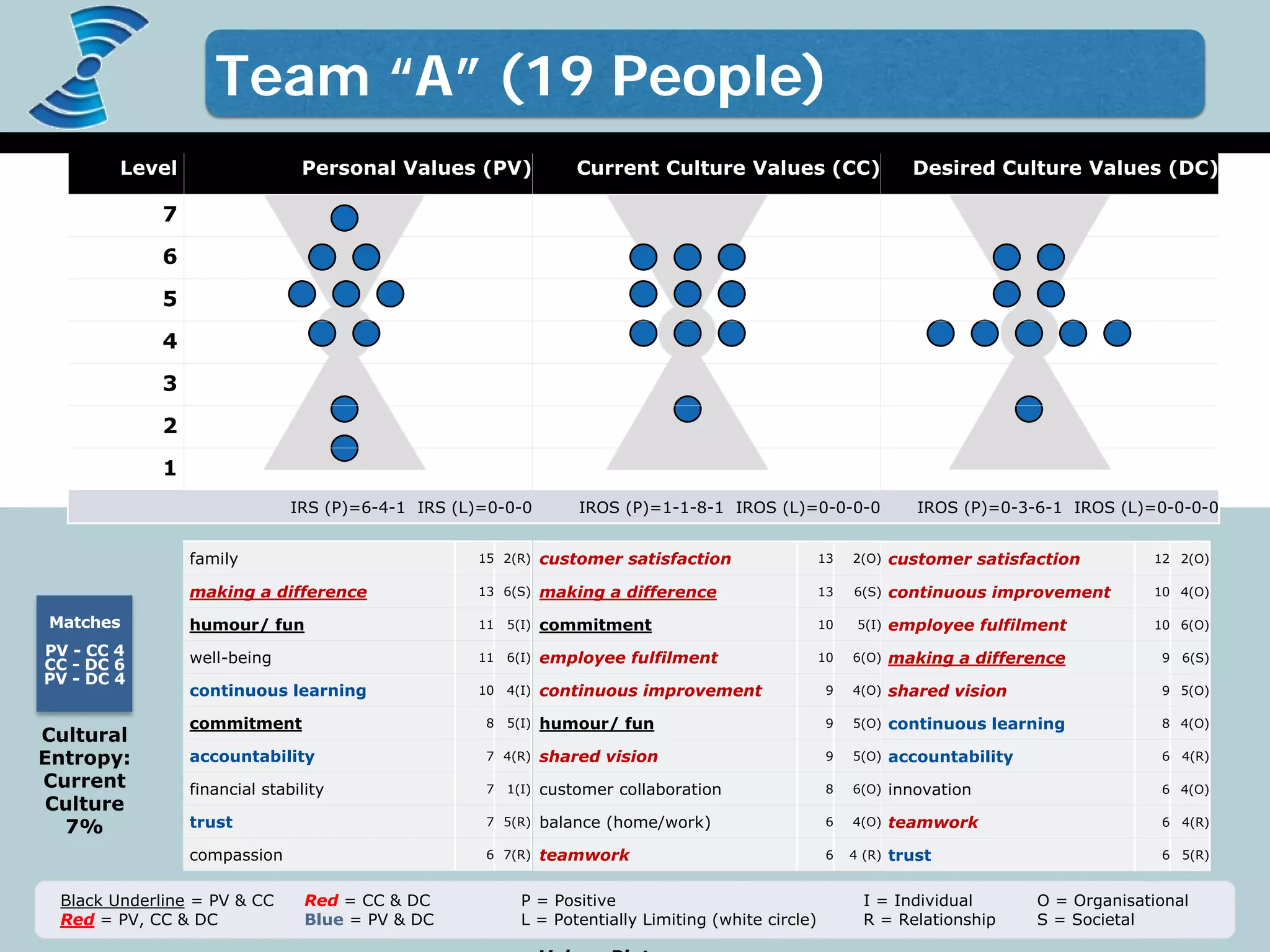 Discover what truly matters.
www.valuescentre.com
Level Personal Values (PV) Current Culture Values (CC) Desired Culture Values (DC)
7
6
5
4
3
2
1
IRS (P)=6-4-1 IRS (L)=0-0-0 IROS (P)=1-1-8-1 IROS (L)=0-0-0-0 IROS (P)=0-3-6-1 IROS (L)=0-0-0-0
customer satisfaction 13 2(O)
making a difference 13 6(S)
commitment 10 5(I)
employee fulfilment 10 6(O)
continuous improvement 9 4(O)
humour/ fun 9 5(O)
shared vision 9 5(O)
customer collaboration 8 6(O)
balance (home/work) 6 4(O)
teamwork 6 4 (R)
customer satisfaction 12 2(O)
continuous improvement 10 4(O)
employee fulfilment 10 6(O)
making a difference 9 6(S)
shared vision 9 5(O)
continuous learning 8 4(O)
accountability 6 4(R)
innovation 6 4(O)
teamwork 6 4(R)
trust 6 5(R)
I = Individual
R = Relationship
Black Underline = PV & CC
Red = PV, CC & DC
Red = CC & DC
Blue = PV & DC
P = Positive
L = Potentially Limiting (white circle)
O = Organisational
S = Societal
Matches
PV - CC 4
CC - DC 6
PV - DC 4
Cultural
Entropy:
Current
Culture
7%
family 15 2(R)
making a difference 13 6(S)
humour/ fun 11 5(I)
well-being 11 6(I)
continuous learning 10 4(I)
commitment 8 5(I)
accountability 7 4(R)
financial stability 7 1(I)
trust 7 5(R)
compassion 6 7(R)
Team “A” (19 People)
 