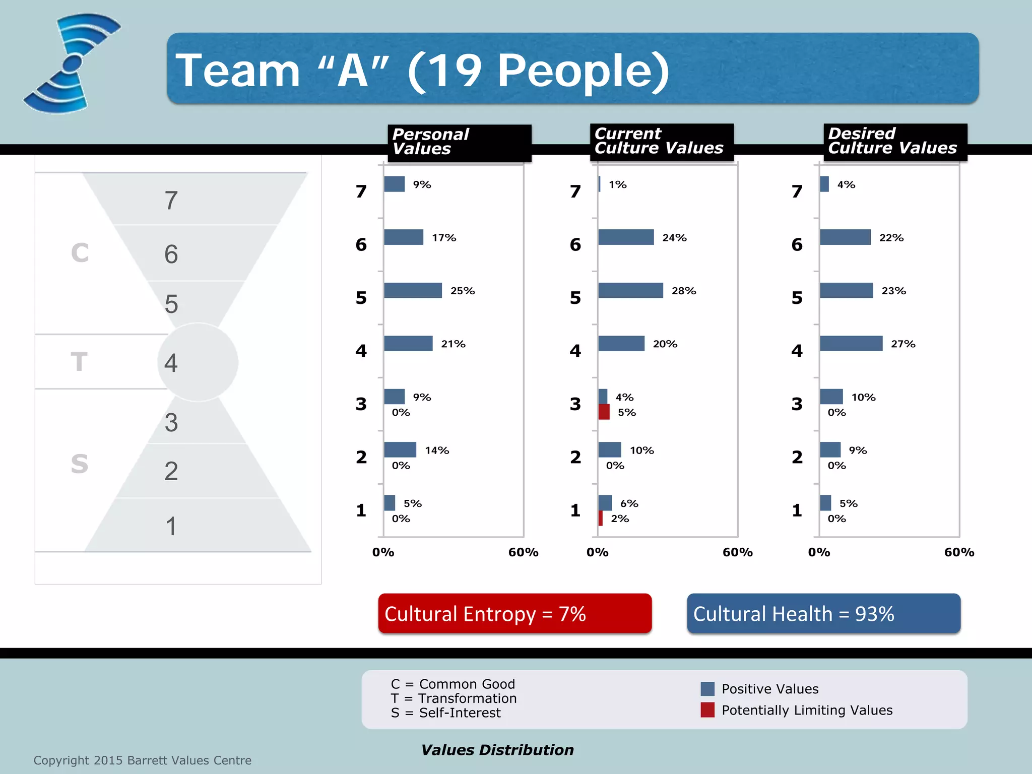 Discover what truly matters.
www.valuescentre.com
C
T
S 2
1
3
4
5
6
7
Values Distribution
Positive Values
Potentially Limiting Values
C = Common Good
T = Transformation
S = Self-Interest
9%
17%
25%
21%
9%
14%
5%
0%
0%
0%
0% 60%
7
6
5
4
3
2
1
1%
24%
28%
20%
4%
10%
6%
5%
0%
2%
0% 60%
7
6
5
4
3
2
1
4%
22%
23%
27%
10%
9%
5%
0%
0%
0%
0% 60%
7
6
5
4
3
2
1
Personal
Values
Current
Culture Values
Desired
Culture Values
Copyright 2015 Barrett Values Centre
Team “A” (19 People)
Cultural Entropy = 7% Cultural Health = 93%
 