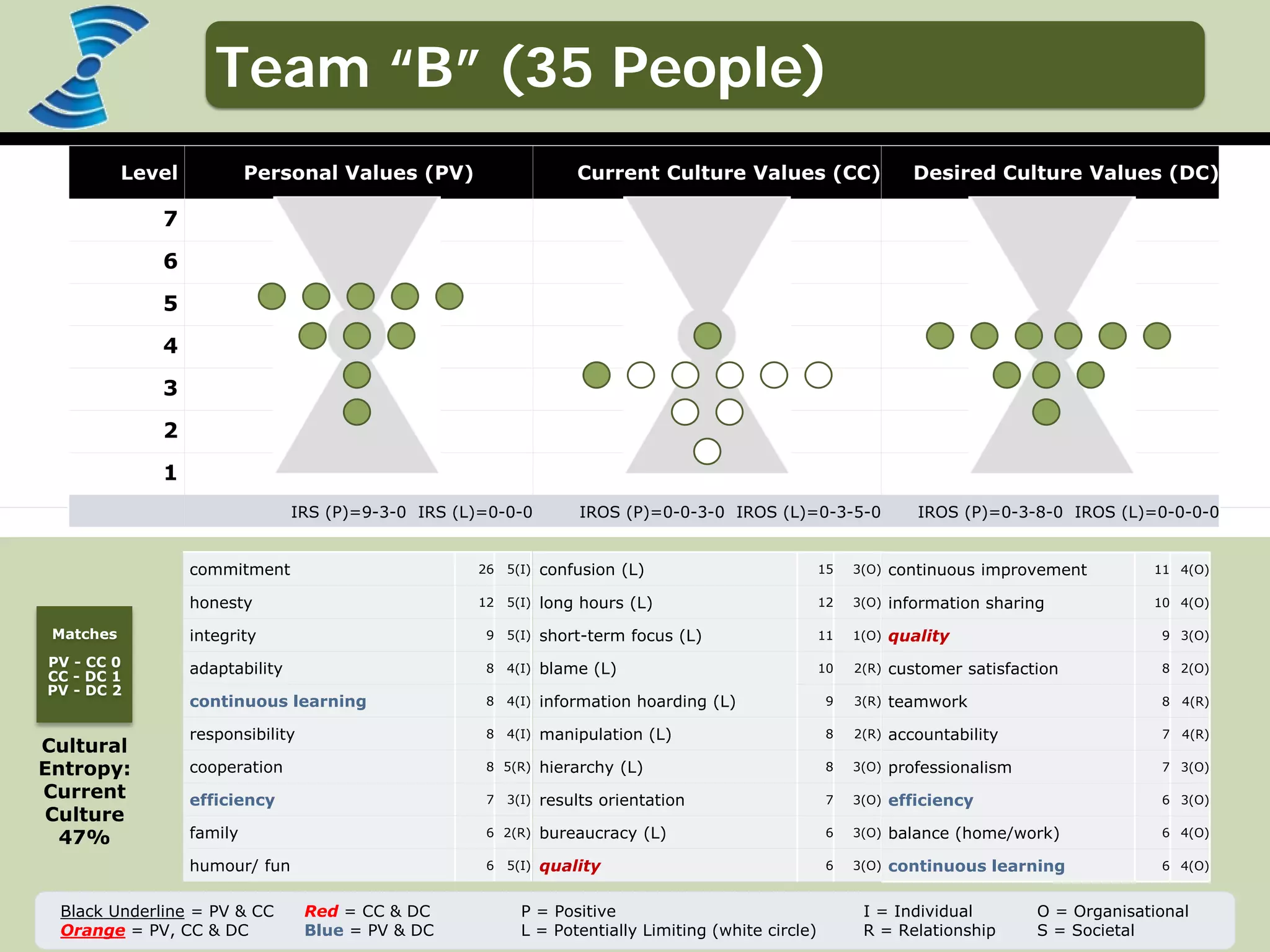 Discover what truly matters.
www.valuescentre.com
Level Personal Values (PV) Current Culture Values (CC) Desired Culture Values (DC)
7
6
5
4
3
2
1
IRS (P)=9-3-0 IRS (L)=0-0-0 IROS (P)=0-0-3-0 IROS (L)=0-3-5-0 IROS (P)=0-3-8-0 IROS (L)=0-0-0-0
confusion (L) 15 3(O)
long hours (L) 12 3(O)
short-term focus (L) 11 1(O)
blame (L) 10 2(R)
information hoarding (L) 9 3(R)
manipulation (L) 8 2(R)
hierarchy (L) 8 3(O)
results orientation 7 3(O)
bureaucracy (L) 6 3(O)
quality 6 3(O)
continuous improvement 11 4(O)
information sharing 10 4(O)
quality 9 3(O)
customer satisfaction 8 2(O)
teamwork 8 4(R)
accountability 7 4(R)
professionalism 7 3(O)
efficiency 6 3(O)
balance (home/work) 6 4(O)
continuous learning 6 4(O)
I = Individual
R = Relationship
Black Underline = PV & CC
Orange = PV, CC & DC
Red = CC & DC
Blue = PV & DC
P = Positive
L = Potentially Limiting (white circle)
O = Organisational
S = Societal
Matches
PV - CC 0
CC - DC 1
PV - DC 2
Cultural
Entropy:
Current
Culture
47%
commitment 26 5(I)
honesty 12 5(I)
integrity 9 5(I)
adaptability 8 4(I)
continuous learning 8 4(I)
responsibility 8 4(I)
cooperation 8 5(R)
efficiency 7 3(I)
family 6 2(R)
humour/ fun 6 5(I)
Team “B” (35 People)
 