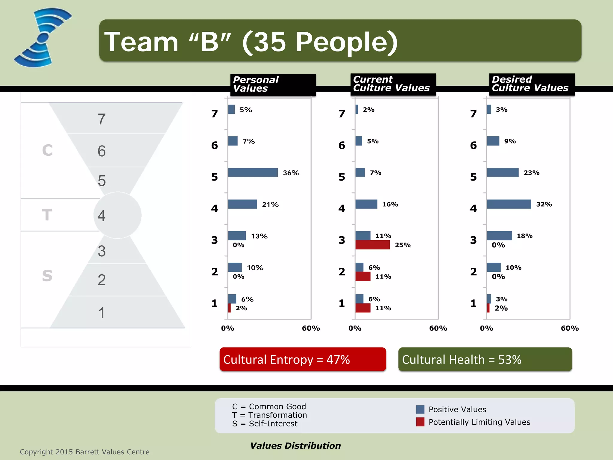 Discover what truly matters.
www.valuescentre.com
C
T
S 2
1
3
4
5
6
7
Values Distribution
Positive Values
Potentially Limiting Values
C = Common Good
T = Transformation
S = Self-Interest
Personal
Values
Current
Culture Values
Desired
Culture Values
Copyright 2015 Barrett Values Centre
5%
7%
36%
21%
13%
10%
6%
0%
0%
2%
0% 60%
7
6
5
4
3
2
1
2%
5%
7%
16%
11%
6%
6%
25%
11%
11%
0% 60%
7
6
5
4
3
2
1
3%
9%
23%
32%
18%
10%
3%
0%
0%
2%
0% 60%
7
6
5
4
3
2
1
Team “B” (35 People)
Cultural Entropy = 47% Cultural Health = 53%
 