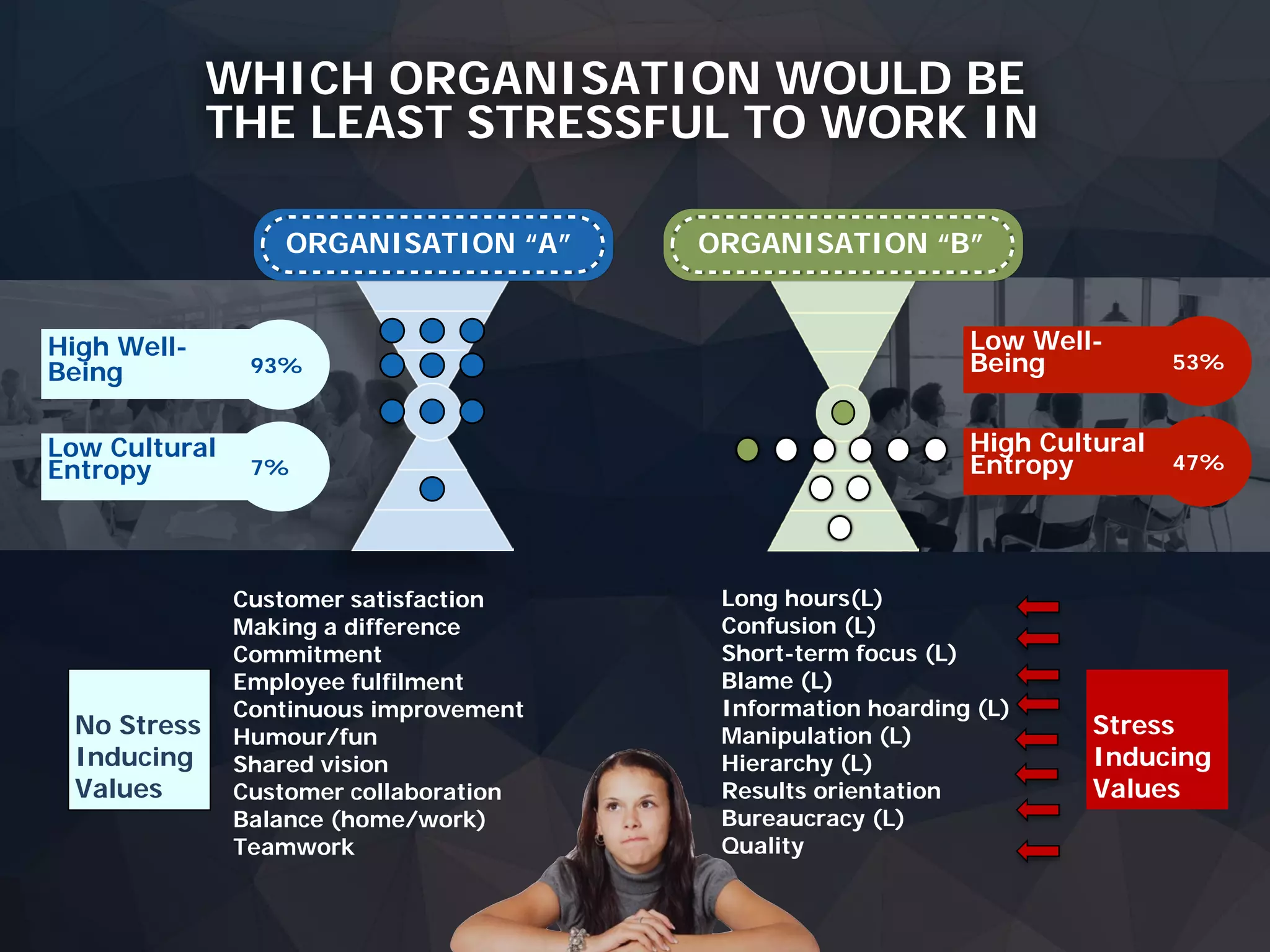 Discover what truly matters.
www.valuescentre.com
ORGANISATION “B”
Low Well-
Being 53%
High Cultural
Entropy 47%
WHICH ORGANISATION WOULD BE
THE LEAST STRESSFUL TO WORK IN
Long hours(L)
Confusion (L)
Short-term focus (L)
Blame (L)
Information hoarding (L)
Manipulation (L)
Hierarchy (L)
Results orientation
Bureaucracy (L)
Quality
Stress
Inducing
Values
Customer satisfaction
Making a difference
Commitment
Employee fulfilment
Continuous improvement
Humour/fun
Shared vision
Customer collaboration
Balance (home/work)
Teamwork
No Stress
Inducing
Values
ORGANISATION “A”
High Well-
Being 93%
Low Cultural
Entropy 7%
 