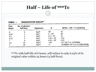 Half – Life of 99mTc
15
99mTc with half-life of 6 hours, will reduce to only 6.25% of its
original value within 24 hours (4 half-lives).
:
 
