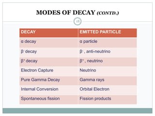 MODES OF DECAY (CONTD.)
18
DECAY EMITTED PARTICLE
α decay α particle
β- decay β- , anti-neutrino
β+ decay β+ , neutrino
Electron Capture Neutrino
Pure Gamma Decay Gamma rays
Internal Conversion Orbital Electron
Spontaneous fission Fission products
 