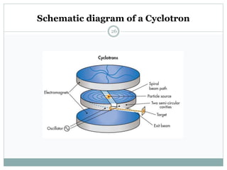 Schematic diagram of a Cyclotron
26
 
