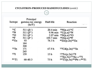 CYCLOTRON-PRODUCED RADIONUCLIDES (contd.)
29
 