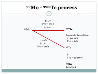 99Mo - 99mTc process
99Mo
87.6% 99mTc
 140 keV
T½ = 6 h
99Tc
ß-
T½ = 2*105 y
99Ru
(stable)
12.4%
ß- , ṽ
T½ = 66 h
41
ß- , ṽ
T½ = 66 h
Isomeric Transition
 