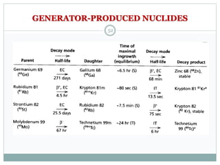 GENERATOR-PRODUCED NUCLIDES
52
 