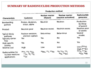 53
SUMMARY OF RADIONUCLIDE PRODUCTION METHODS
 
