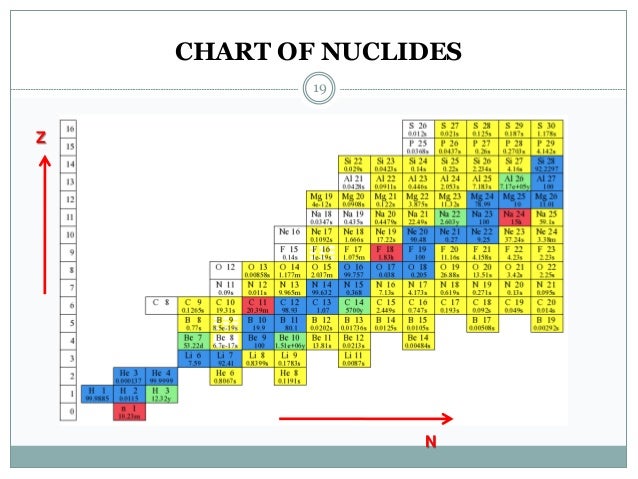 Chart Of Nuclides