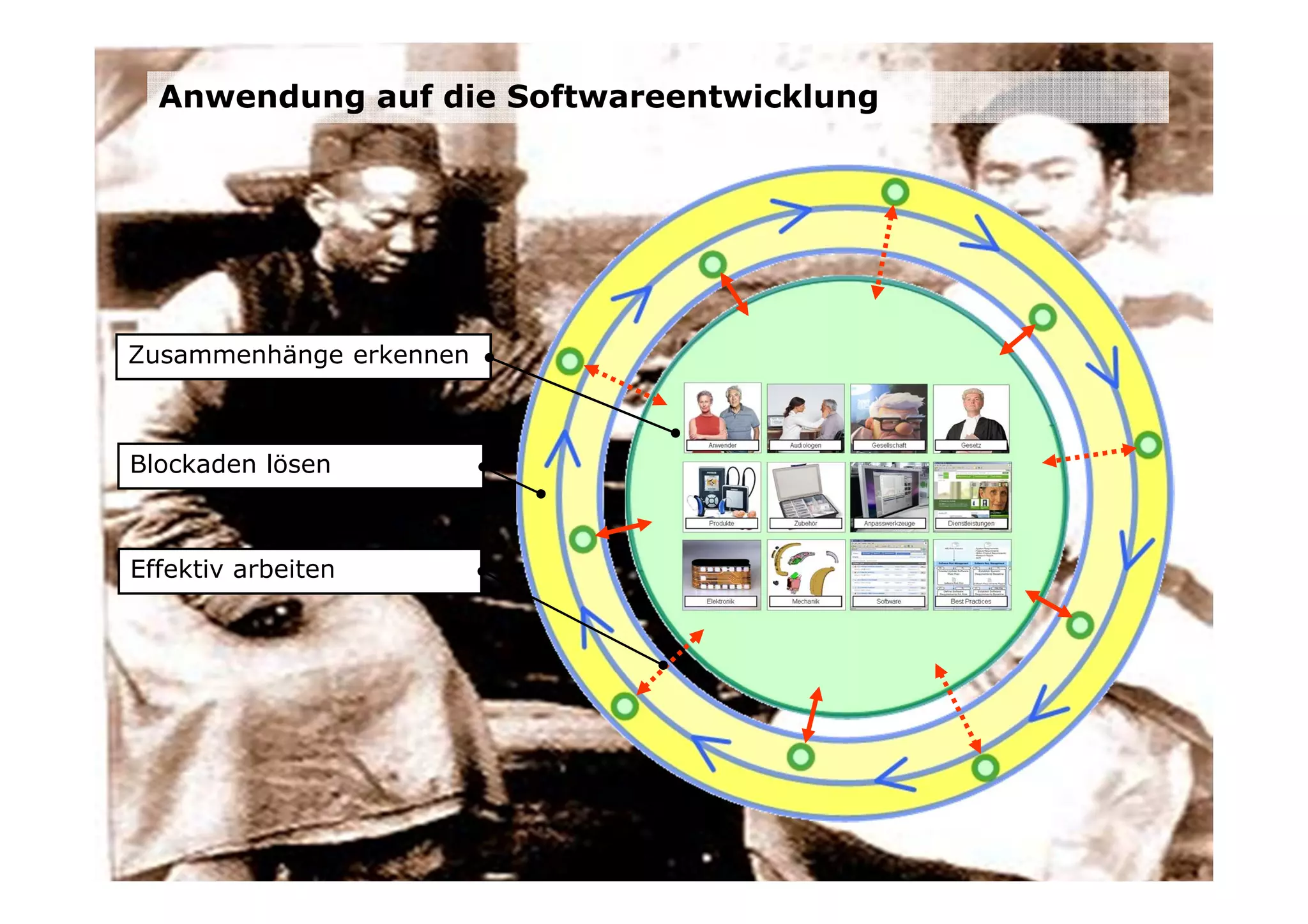 Anwendung auf die Softwareentwicklung




Zusammenhänge erkennen



Blockaden lösen



Effektiv arbeiten
 
